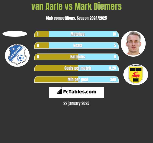 van Aarle vs Mark Diemers h2h player stats