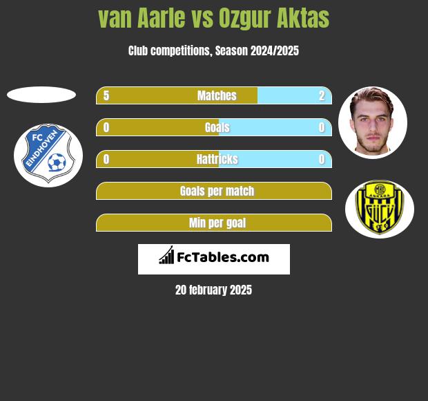 van Aarle vs Ozgur Aktas h2h player stats