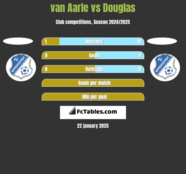 van Aarle vs Douglas h2h player stats