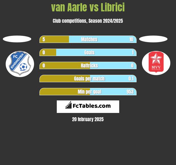 van Aarle vs Librici h2h player stats