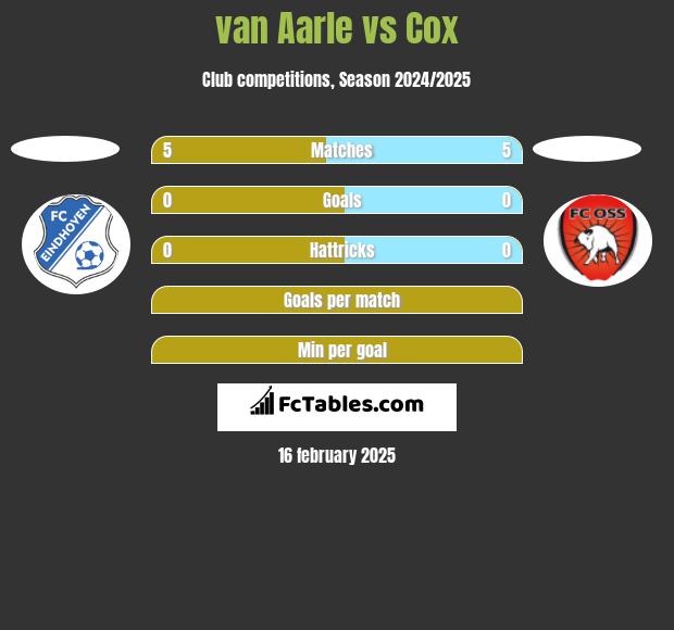 van Aarle vs Cox h2h player stats