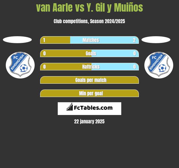 van Aarle vs Y. Gil y Muiños h2h player stats