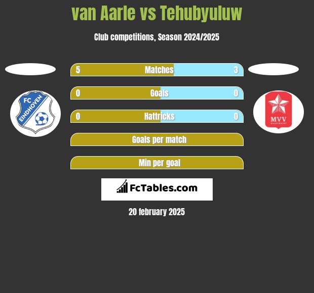 van Aarle vs Tehubyuluw h2h player stats