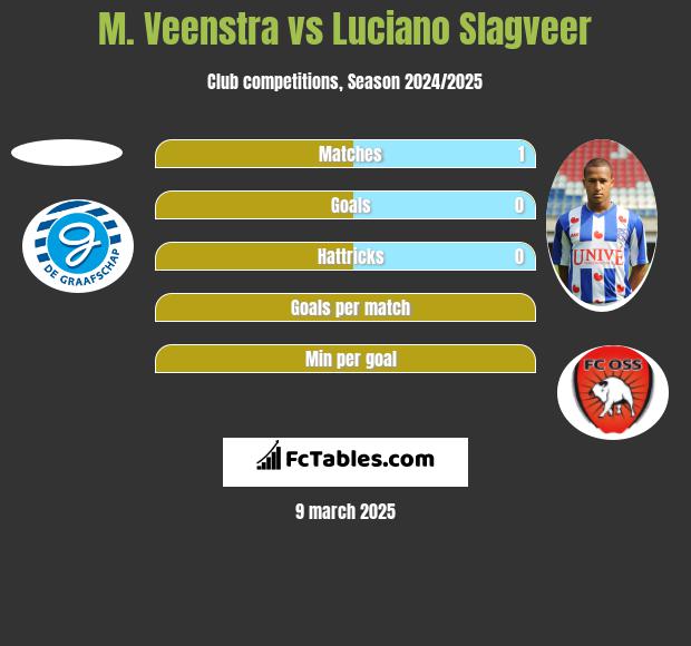 M. Veenstra vs Luciano Slagveer h2h player stats