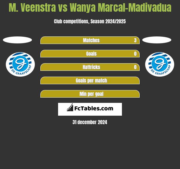 M. Veenstra vs Wanya Marcal-Madivadua h2h player stats