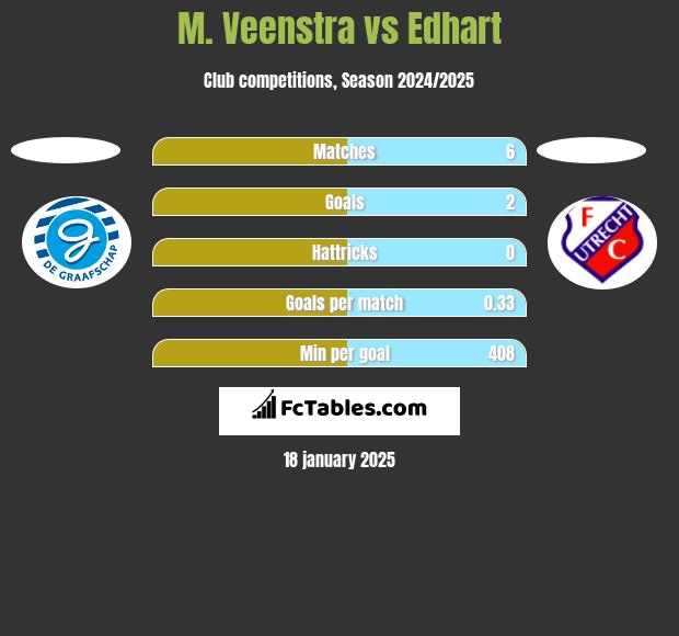 M. Veenstra vs Edhart h2h player stats