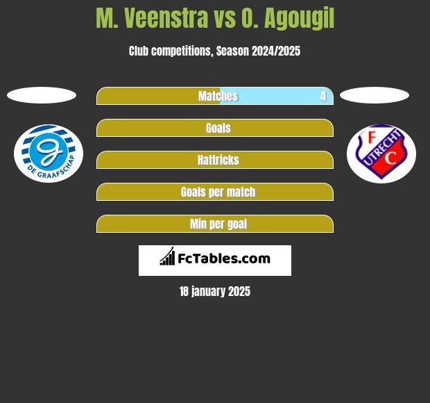 M. Veenstra vs O. Agougil h2h player stats