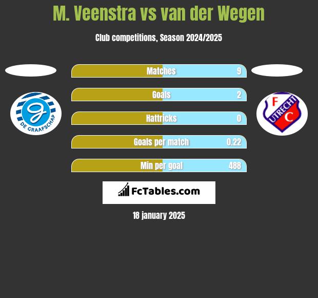 M. Veenstra vs van der Wegen h2h player stats