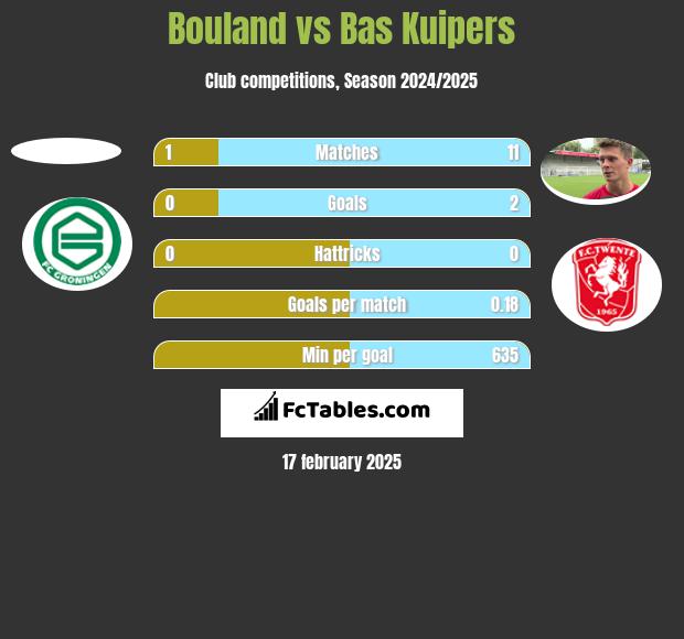 Bouland vs Bas Kuipers h2h player stats