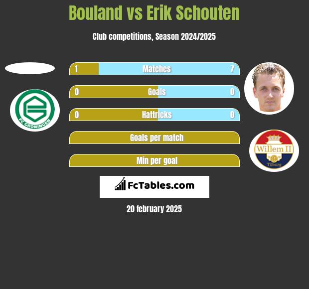 Bouland vs Erik Schouten h2h player stats