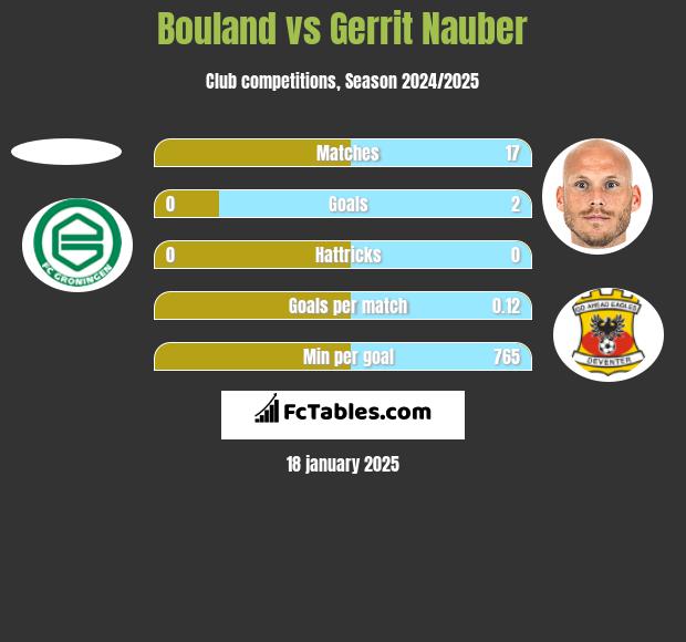 Bouland vs Gerrit Nauber h2h player stats