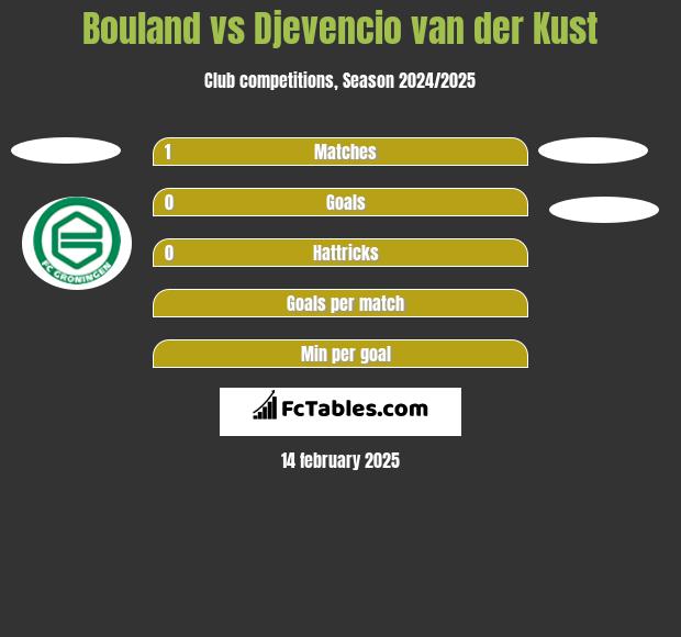 Bouland vs Djevencio van der Kust h2h player stats