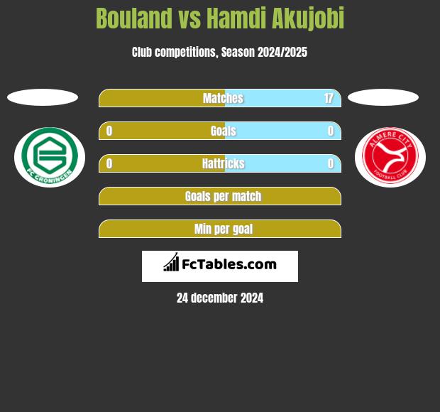 Bouland vs Hamdi Akujobi h2h player stats