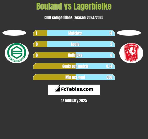 Bouland vs Lagerbielke h2h player stats