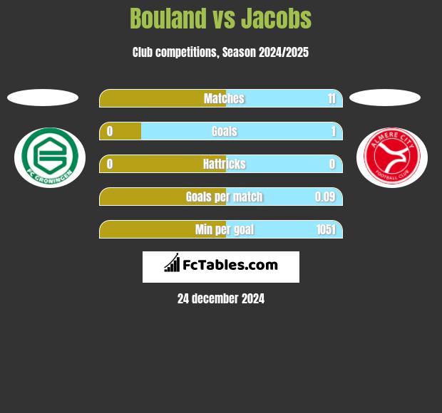 Bouland vs Jacobs h2h player stats