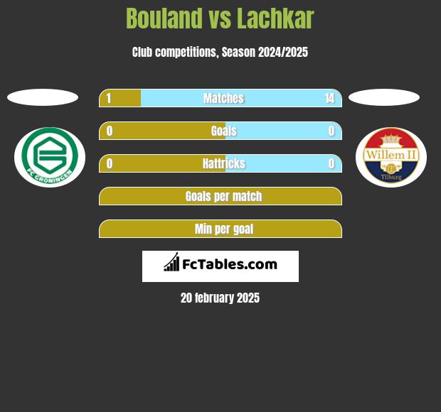 Bouland vs Lachkar h2h player stats