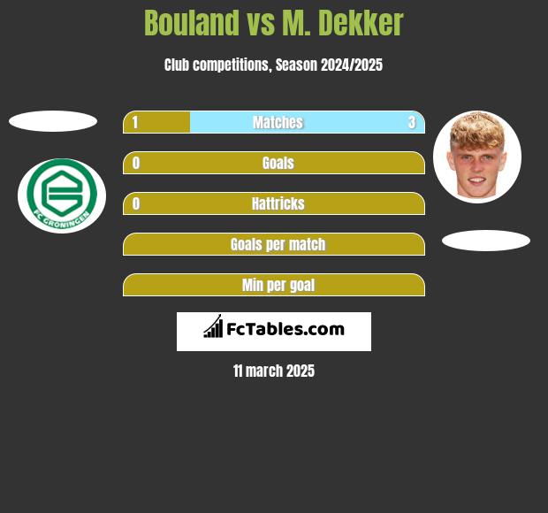 Bouland vs M. Dekker h2h player stats