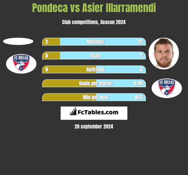 Pondeca vs Asier Illarramendi h2h player stats