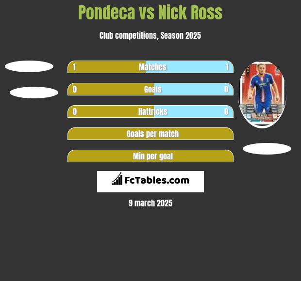 Pondeca vs Nick Ross h2h player stats