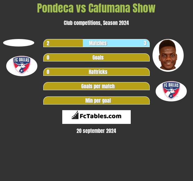 Pondeca vs Cafumana Show h2h player stats