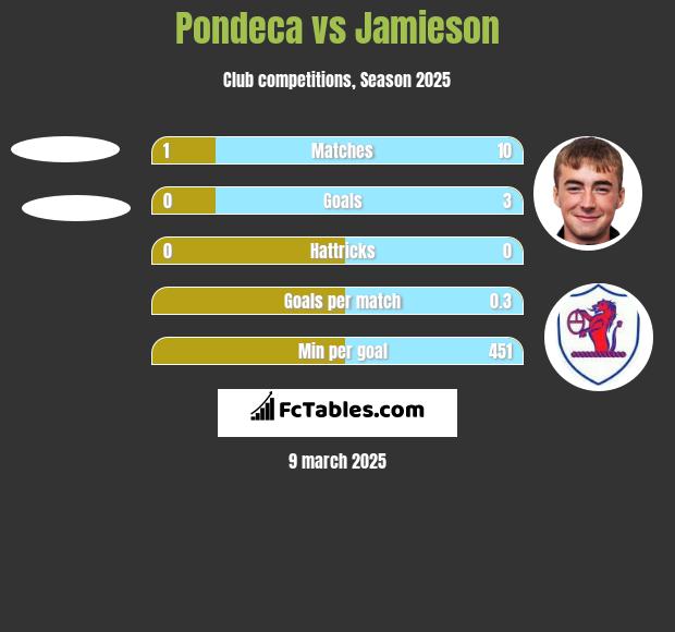 Pondeca vs Jamieson h2h player stats