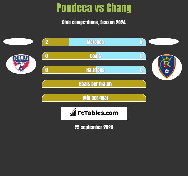 Pondeca vs Chang h2h player stats