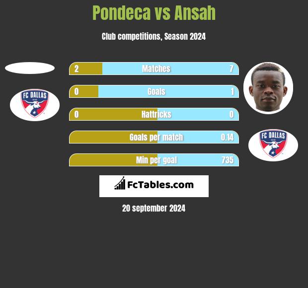 Pondeca vs Ansah h2h player stats