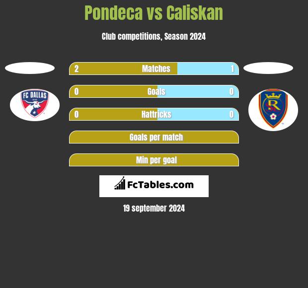 Pondeca vs Caliskan h2h player stats