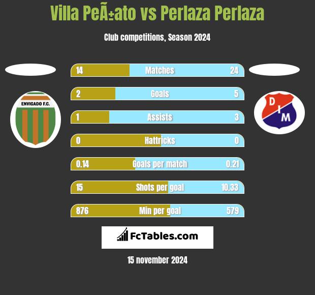 Villa PeÃ±ato vs Perlaza Perlaza h2h player stats