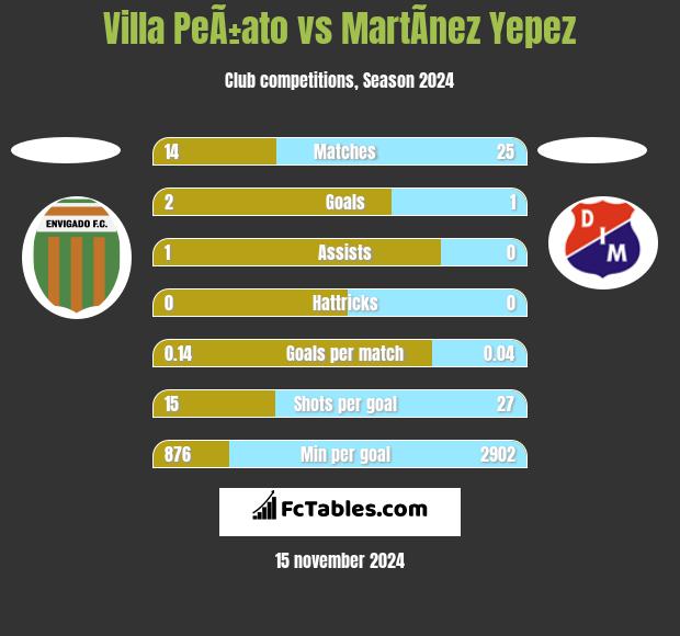 Villa PeÃ±ato vs MartÃ­nez Yepez h2h player stats