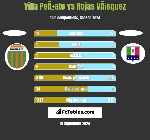 Villa PeÃ±ato vs Rojas VÃ¡squez h2h player stats