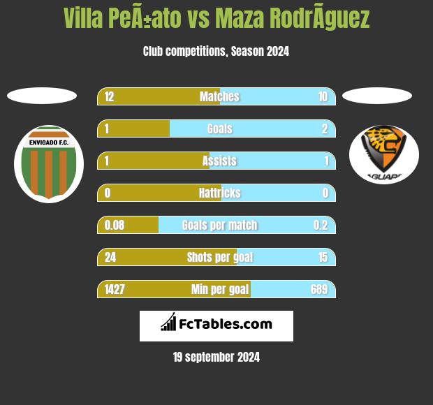 Villa PeÃ±ato vs Maza RodrÃ­guez h2h player stats