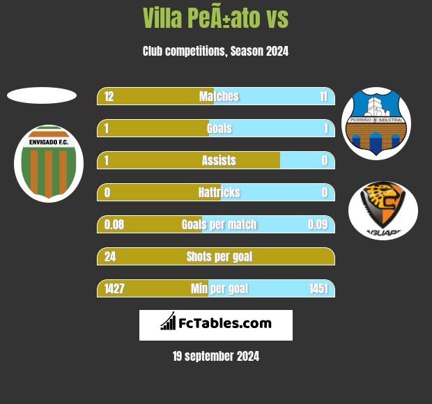 Villa PeÃ±ato vs  h2h player stats