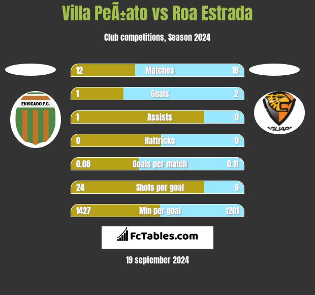 Villa PeÃ±ato vs Roa Estrada h2h player stats