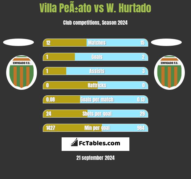 Villa PeÃ±ato vs W. Hurtado h2h player stats