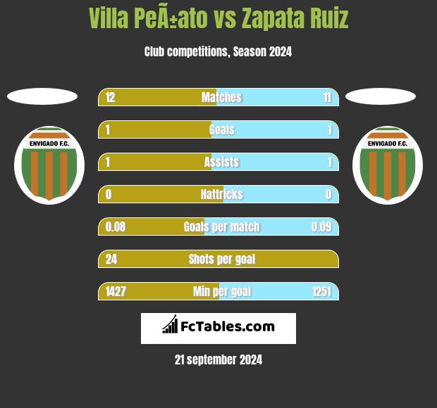 Villa PeÃ±ato vs Zapata Ruiz h2h player stats