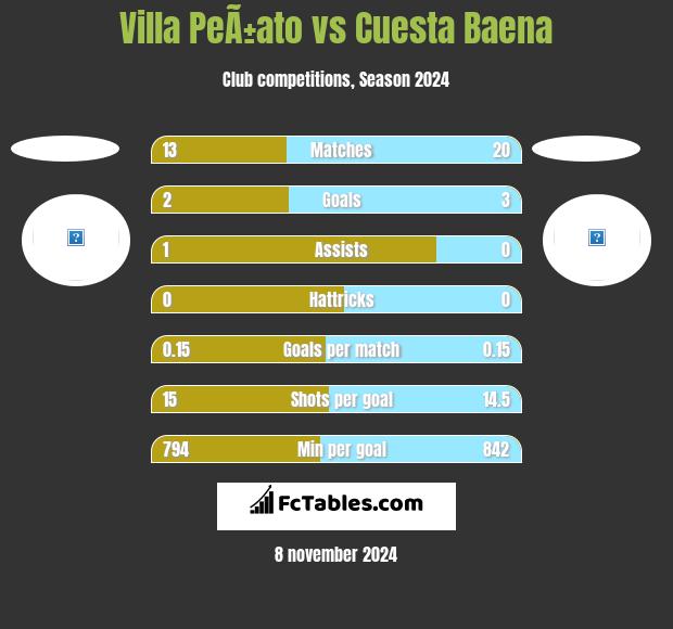 Villa PeÃ±ato vs Cuesta Baena h2h player stats