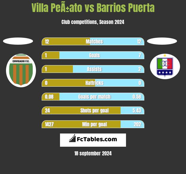 Villa PeÃ±ato vs Barrios Puerta h2h player stats