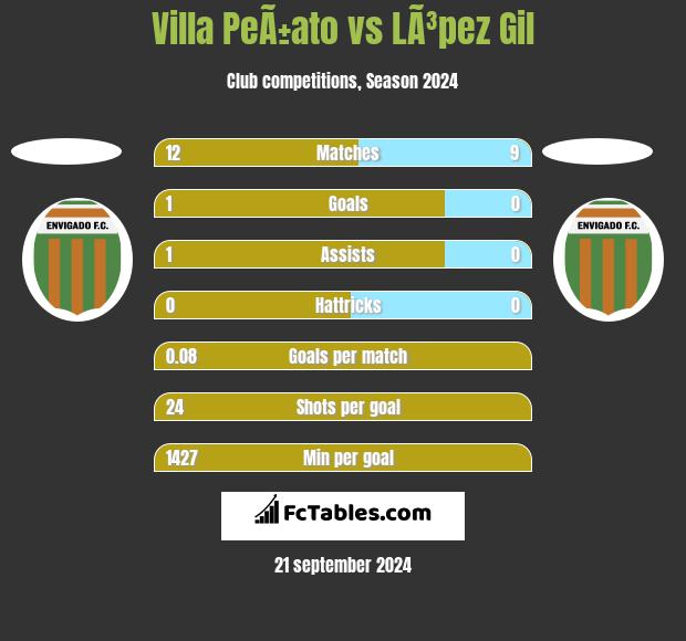 Villa PeÃ±ato vs LÃ³pez Gil h2h player stats