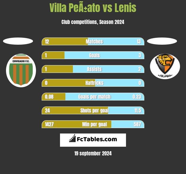 Villa PeÃ±ato vs Lenis h2h player stats