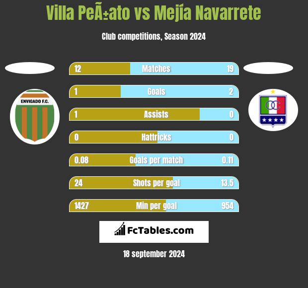 Villa PeÃ±ato vs Mejía Navarrete h2h player stats