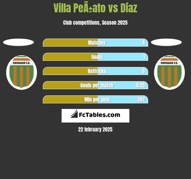 Villa PeÃ±ato vs Díaz h2h player stats