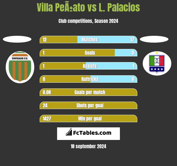 Villa PeÃ±ato vs L. Palacios h2h player stats