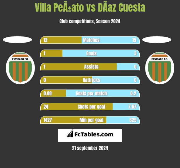 Villa PeÃ±ato vs DÃ­az Cuesta h2h player stats