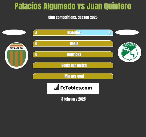 Palacios Algumedo vs Juan Quintero h2h player stats