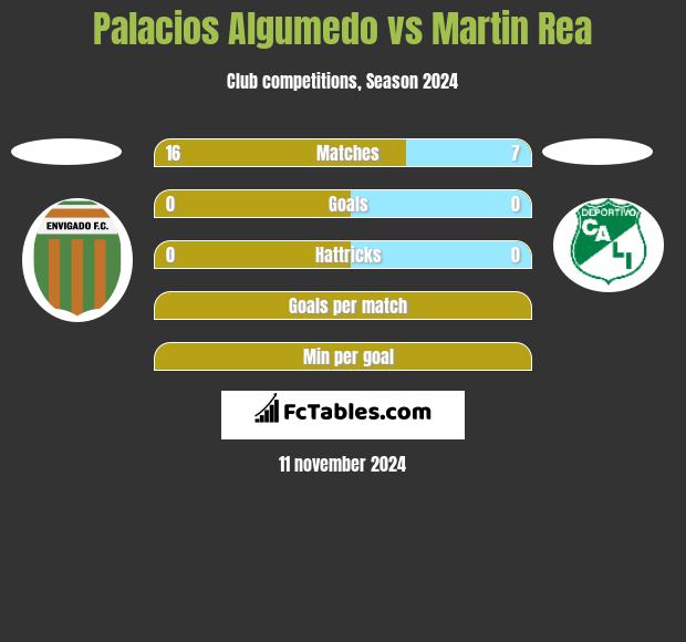 Palacios Algumedo vs Martin Rea h2h player stats