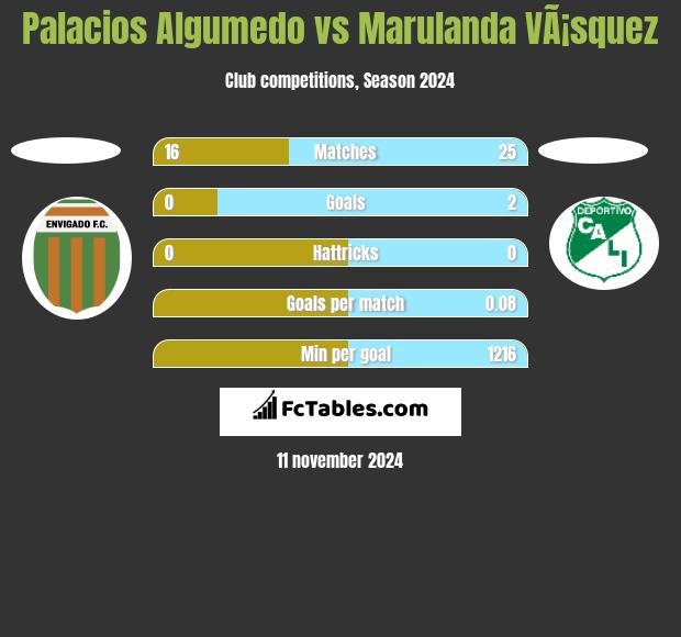 Palacios Algumedo vs Marulanda VÃ¡squez h2h player stats