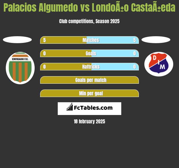 Palacios Algumedo vs LondoÃ±o CastaÃ±eda h2h player stats