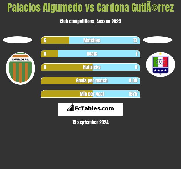 Palacios Algumedo vs Cardona GutiÃ©rrez h2h player stats