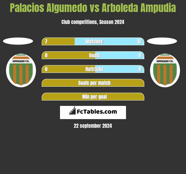 Palacios Algumedo vs Arboleda Ampudia h2h player stats